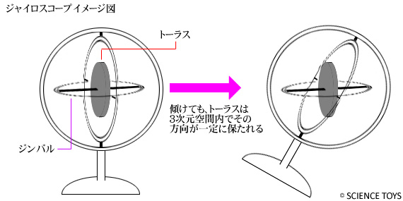 ジャイロスコープ