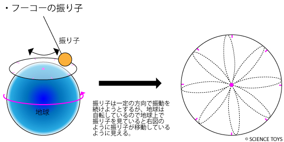 フーコーの振り子