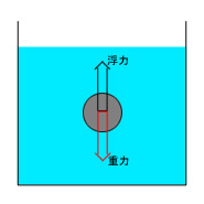 アルキメデスの浮力の原理