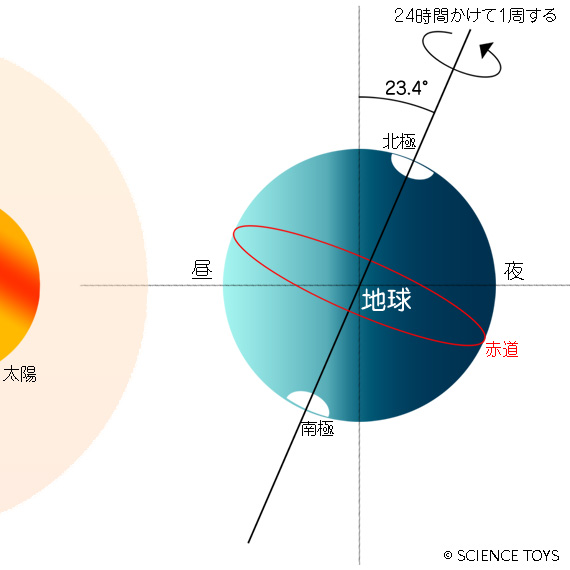 地球の自転