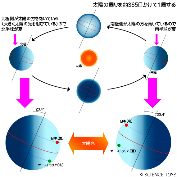 地球の公転