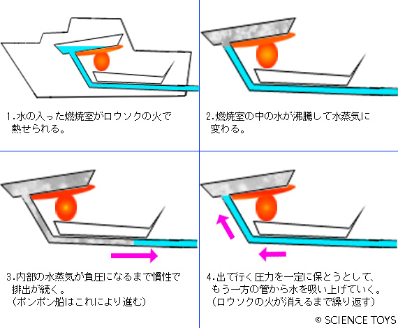 ポンポン船動力の仕組み