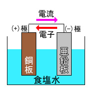 ボルタ電池