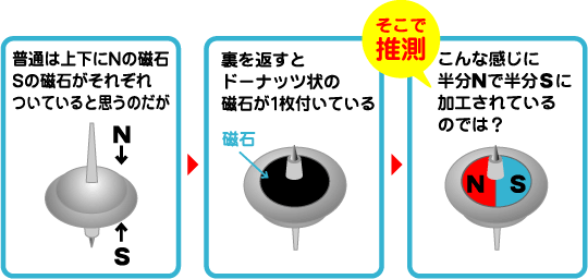 永久ゴマは磁石内蔵?