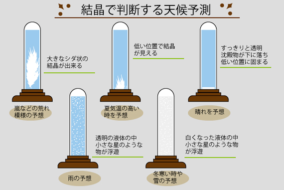 結晶で判断する天候予測