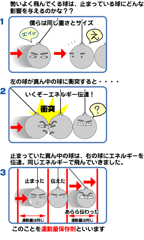 勢いよく飛んでいる球は、止まっている球にどんな影響を与えるのかな?